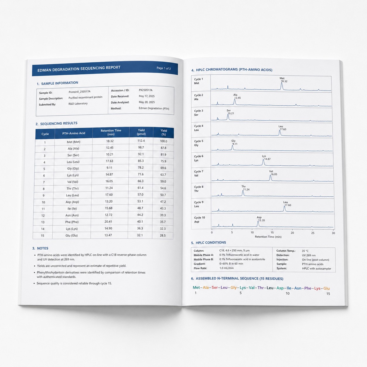 Open analytical report showing Edman degradation results — cycle-by-cycle PTH-amino acid HPLC chromatograms and N-terminal sequence assembly with per-residue yield data.