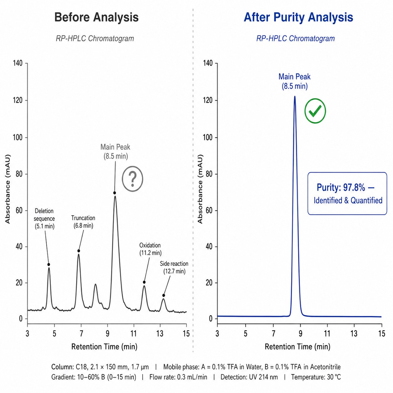 HPLC chromatogram showing a clean peptide main peak with baseline-resolved impurities, overlaid on a laboratory analysis workspace.