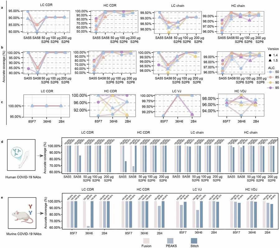 Figure from Xiong et al. (2026) Nature Communications showing 100% sequence coverage across heavy and light chains of six therapeutic antibodies using the SP-MEGD multi-protease approach.
