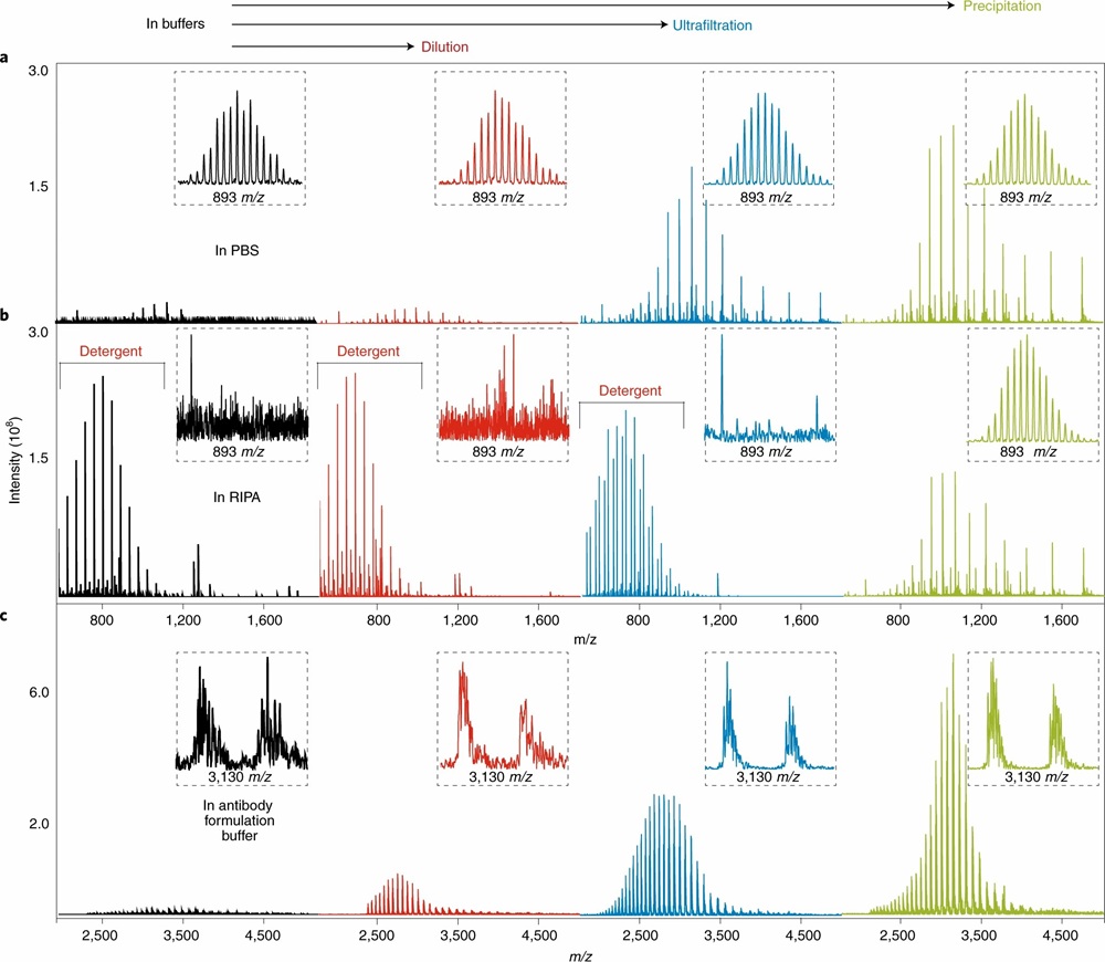 Figure 3 from Donnelly et al. 2019 showing intact mass spectrum of NIST monoclonal antibody reference material acquired by top-down mass spectrometry.