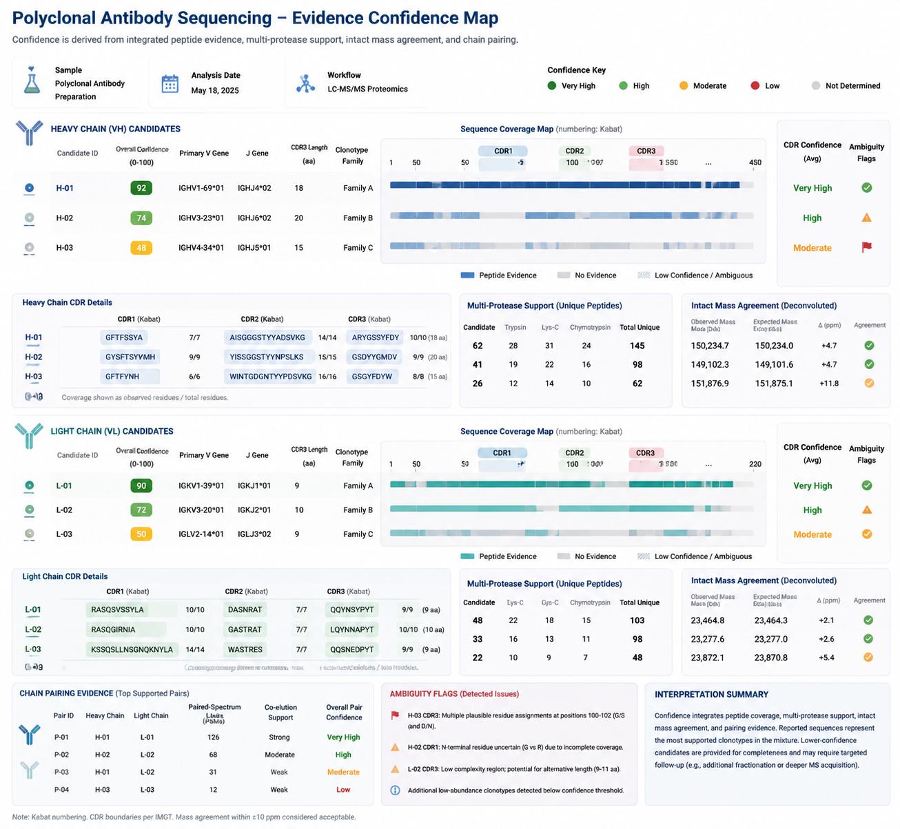 Evidence confidence map for CDR recovery chain pairing peptide coverage intact mass and ambiguity review in pAb sequencing