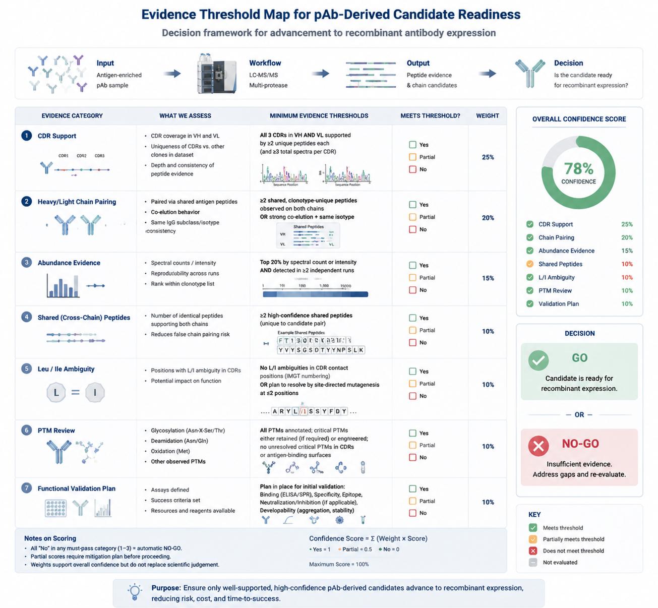 Evidence threshold map for CDR support chain pairing abundance ambiguity and validation before recombinant expression