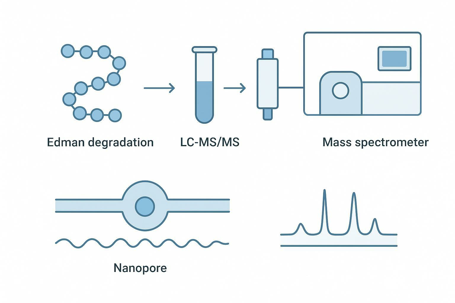 Comparison table graphic of protein sequencing methods across use questions, sample types, strengths, limitations, and maturity