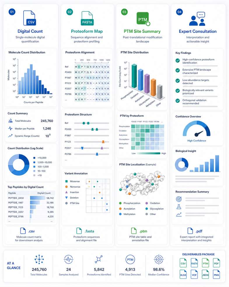Technical report dashboard representing sequencing deliverables