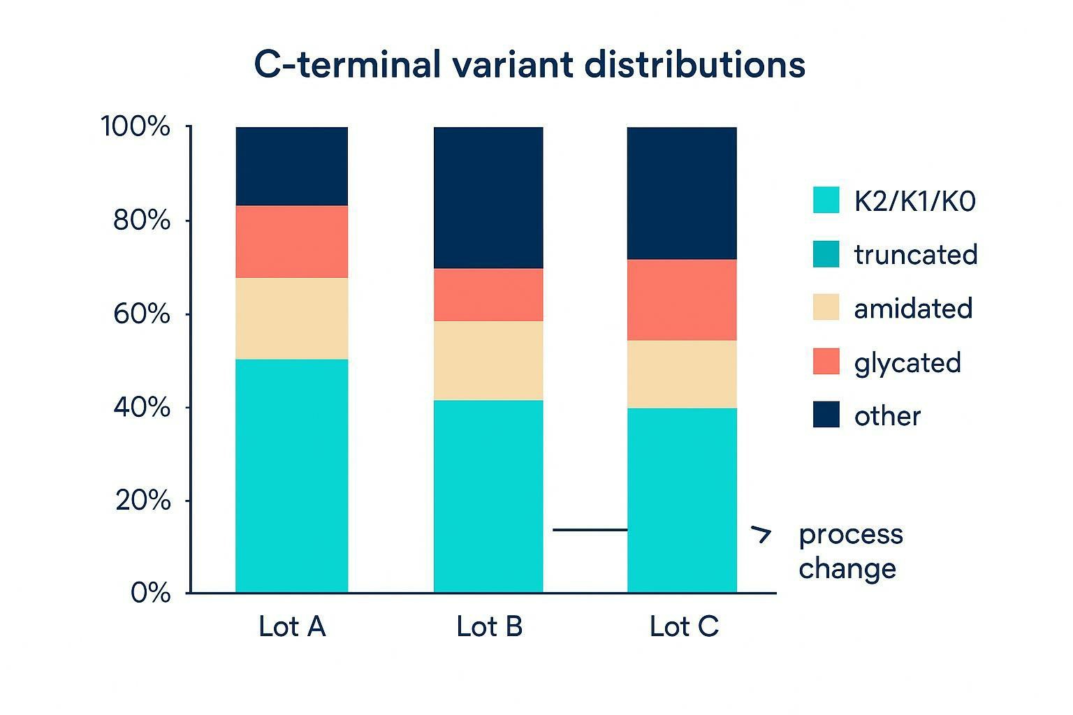 Example of C-terminal variant distribution shifts across lots for comparability assessment
Caption: Comparability signals often appear as shifts in terminal variant distribution across lots.