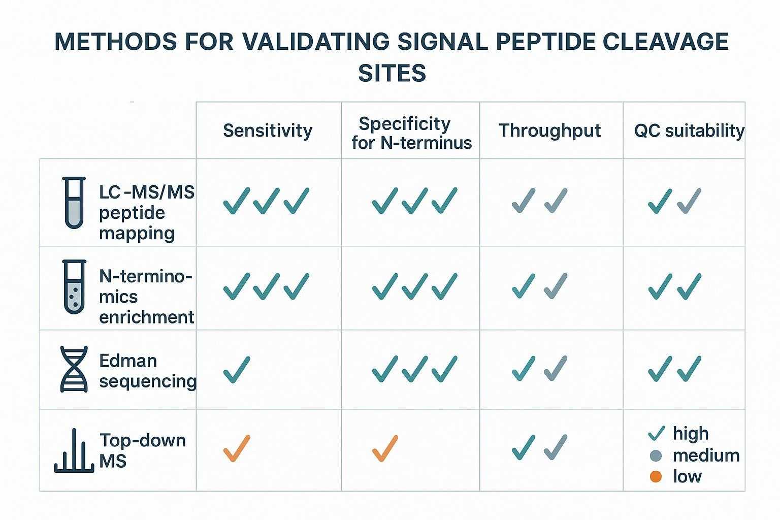 Comparison chart contrasting methods by sensitivity, specificity, throughput, and QC suitability