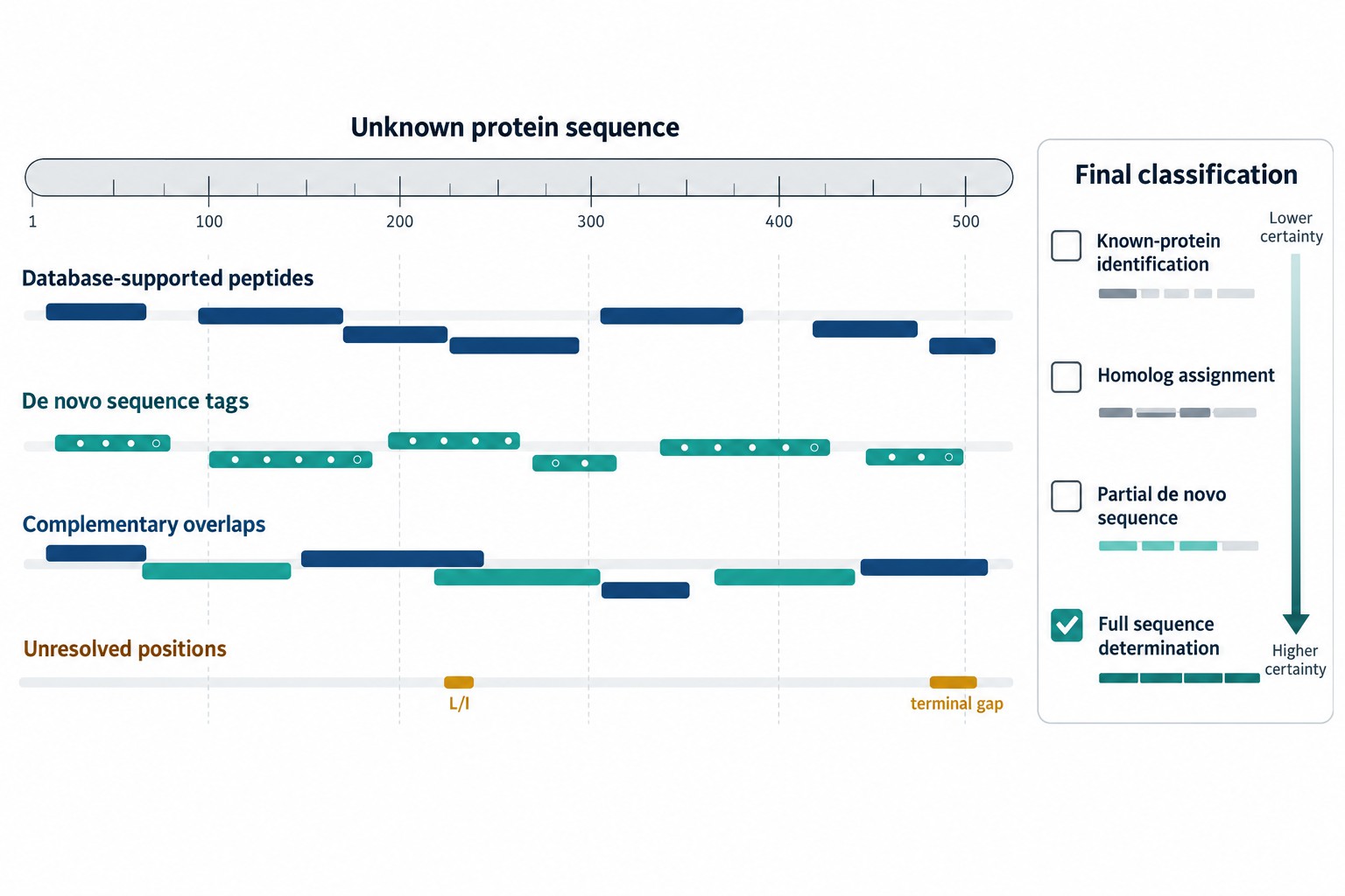 Evidence package for unknown protein identification and de novo sequence assembly