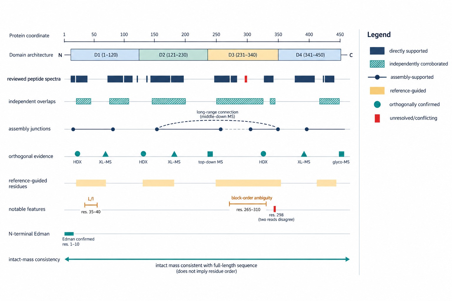 De novo protein sequence evidence map with supported and unresolved positions