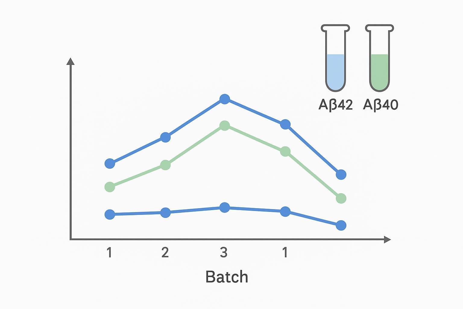 Schematic showing batch drift for Aβ42 and Aβ40 but a stable Aβ42/40 ratio.