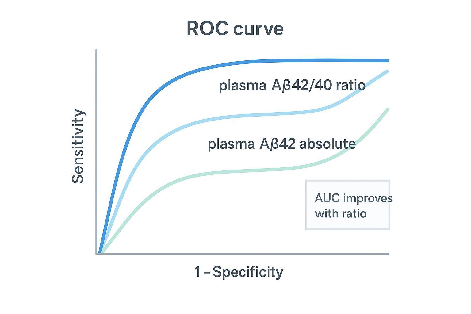 ROC curves showing higher performance for Aβ42/40 ratio compared with absolute Aβ.