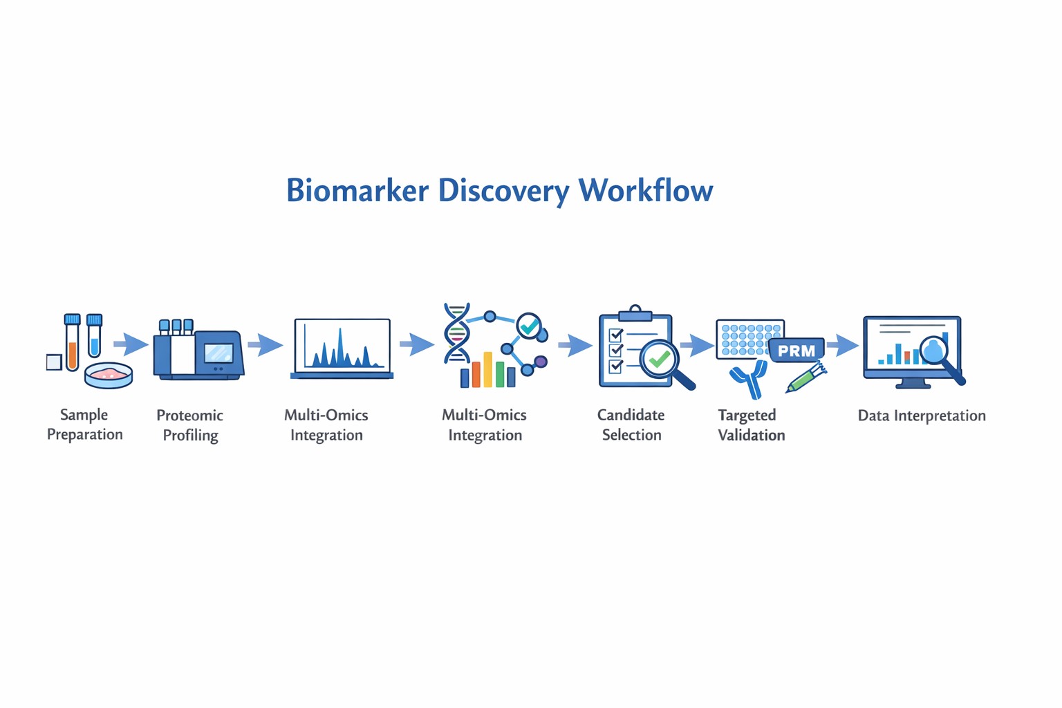 Workflow for biomarker discovery.