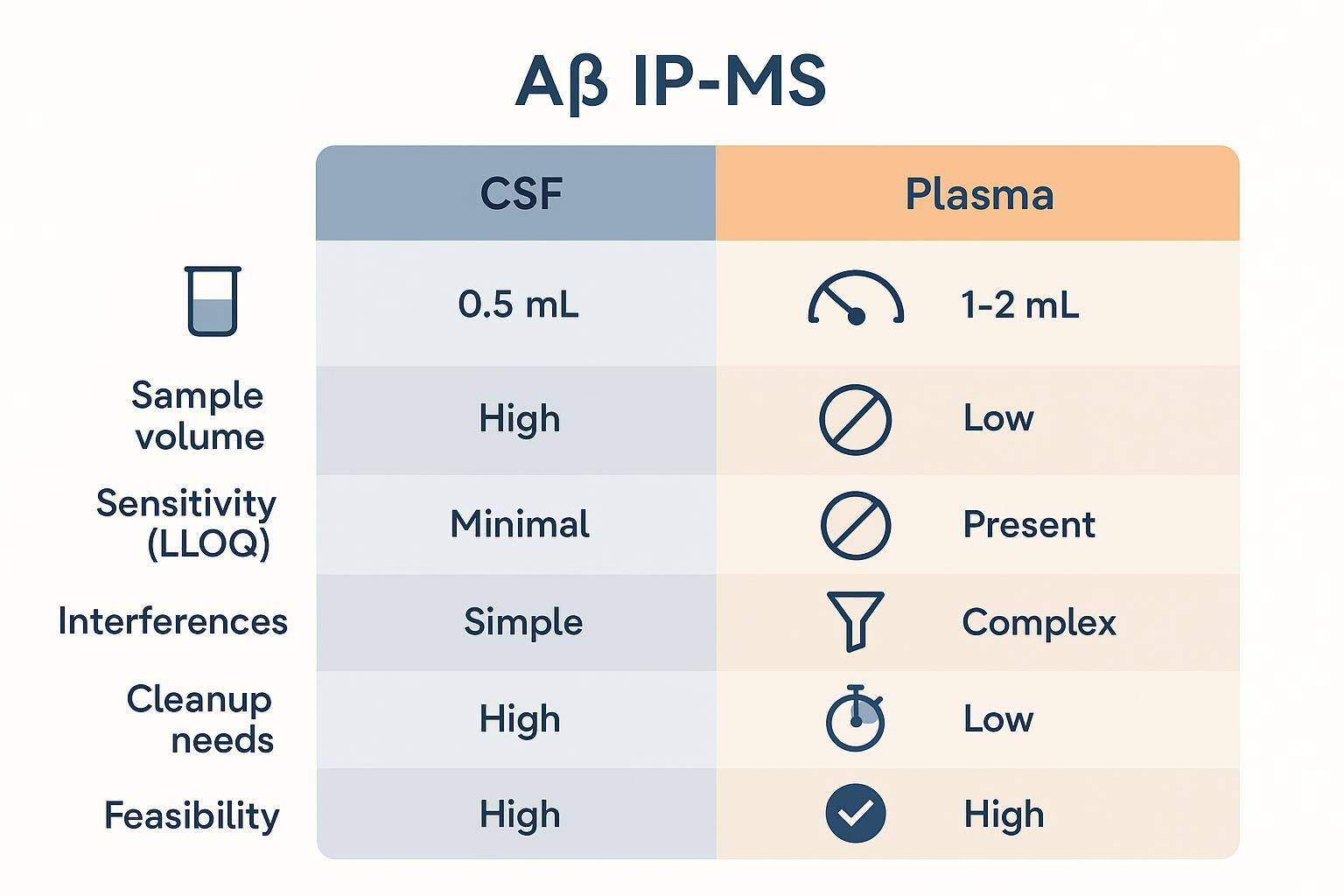 CSF vs Plasma Aβ IP‑MS comparison infographic