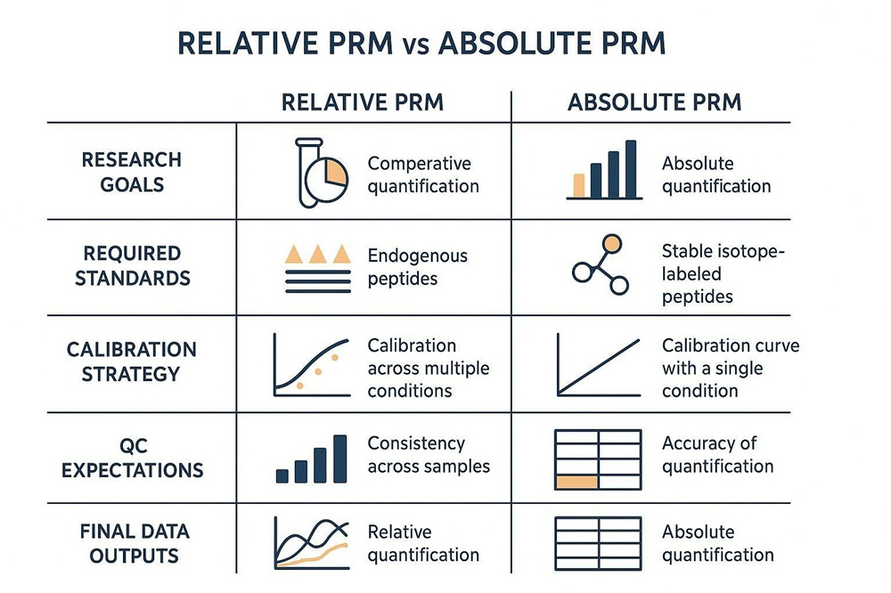 Relative versus absolute PRM quantification design