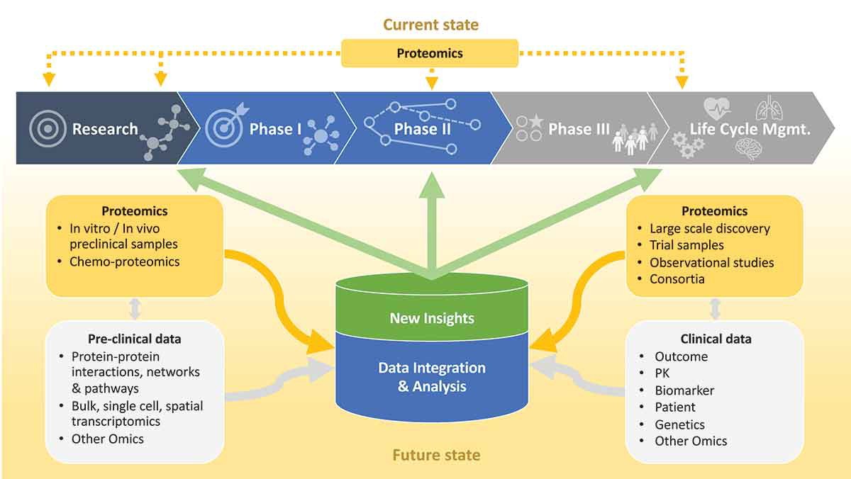 Current and future state of proteomics in the pharmaceutical industry.