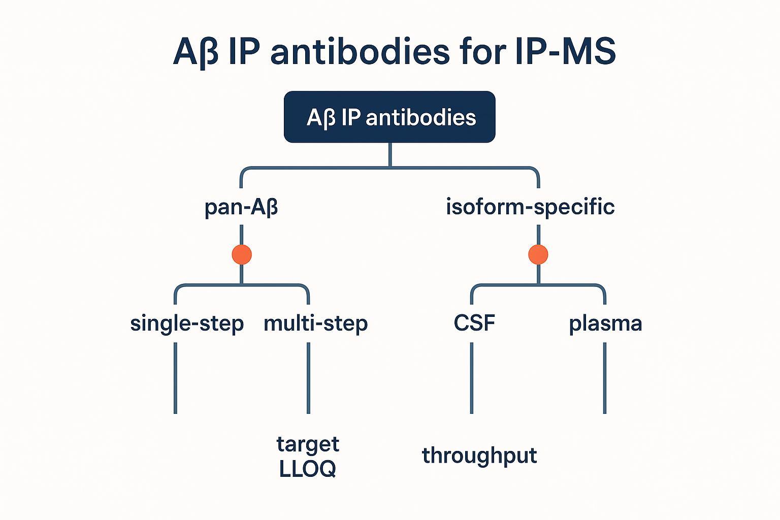 Decision map for selecting Aβ IP antibodies and workflow for IP-MS