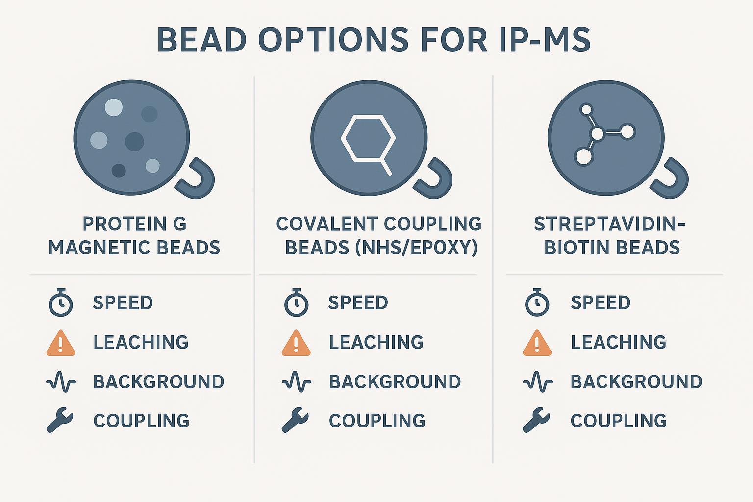 Bead chemistry comparison for IP-MS: Protein G vs Covalent vs Streptavidin-biotin
