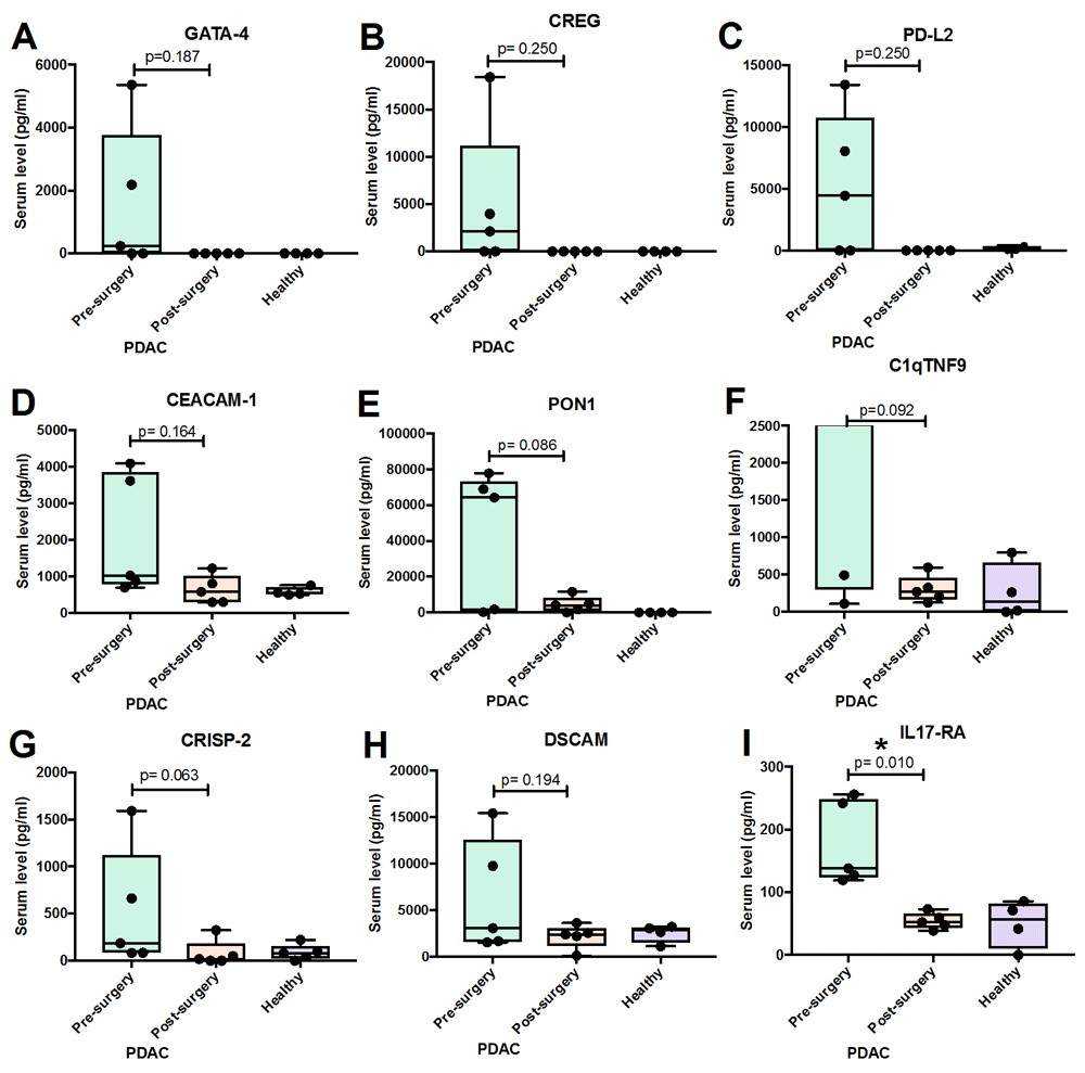 Group analysis of proteins that showed decrease in serum level before and after surgery. 