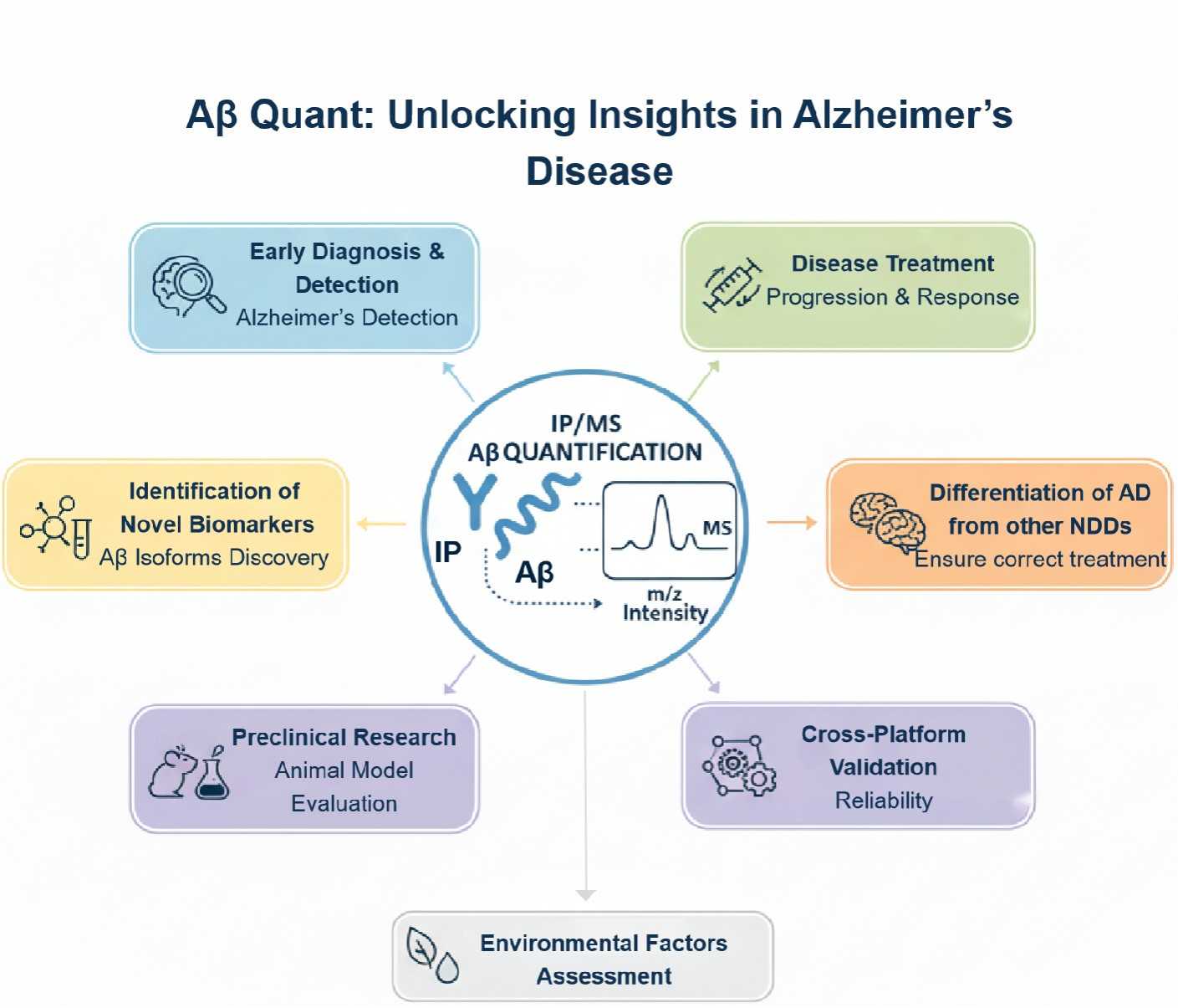 IP/MS quantification of Aβ application