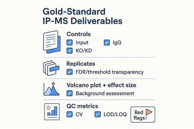 IP-MS QC deliverables checklist with volcano plot, FDR, negative controls, and reproducibility metrics for publication.