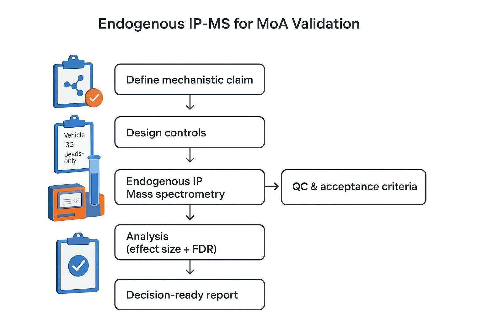 Endogenous IP followed by mass spectrometry workflow for target engagement and MoA validation with QC and statistical confidence.