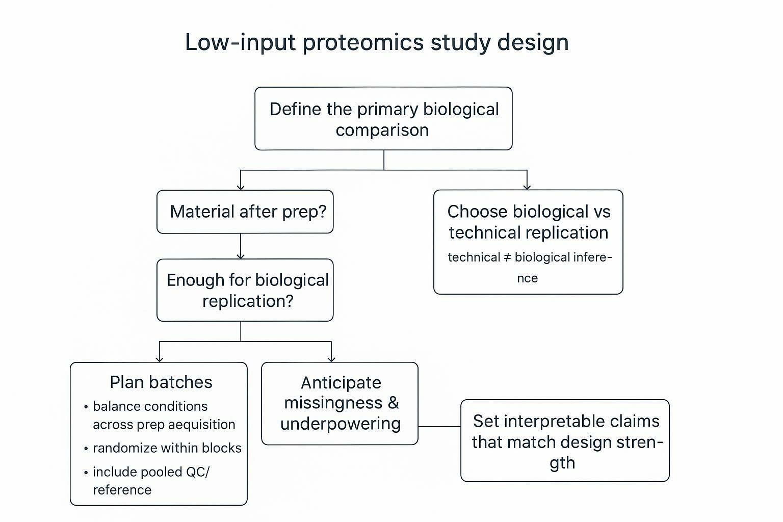Low-input proteomics planning framework for replicates and batches