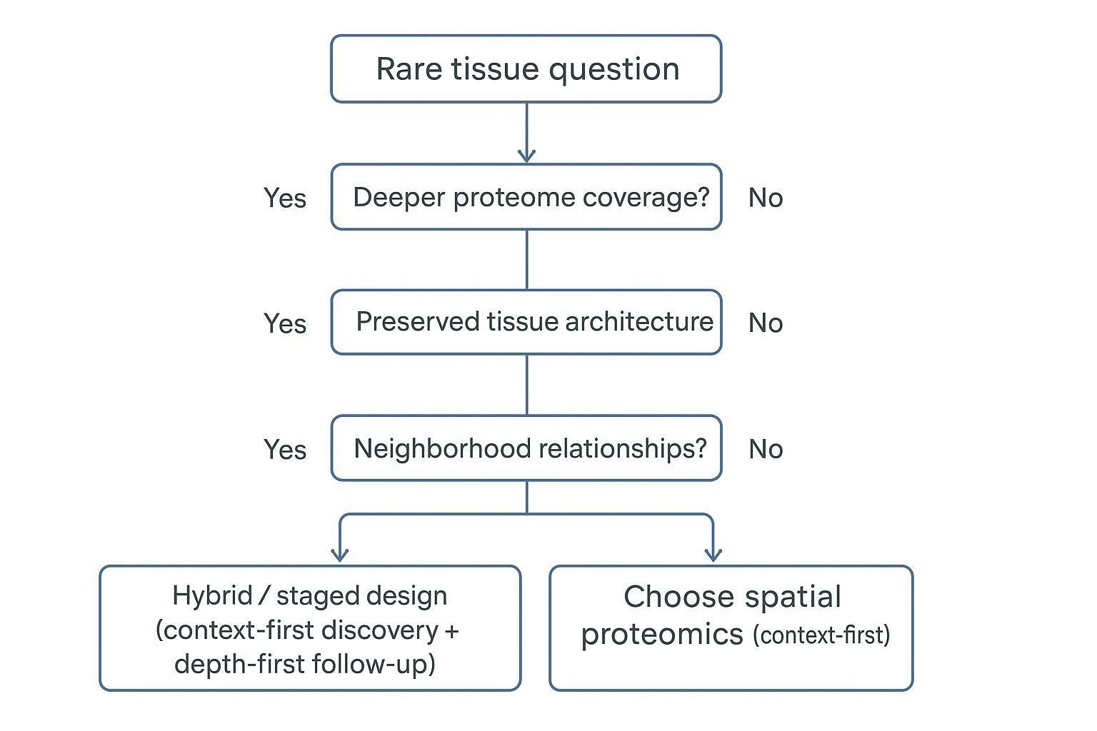 Decision tree for low-input proteomics vs spatial proteomics in rare tissue research