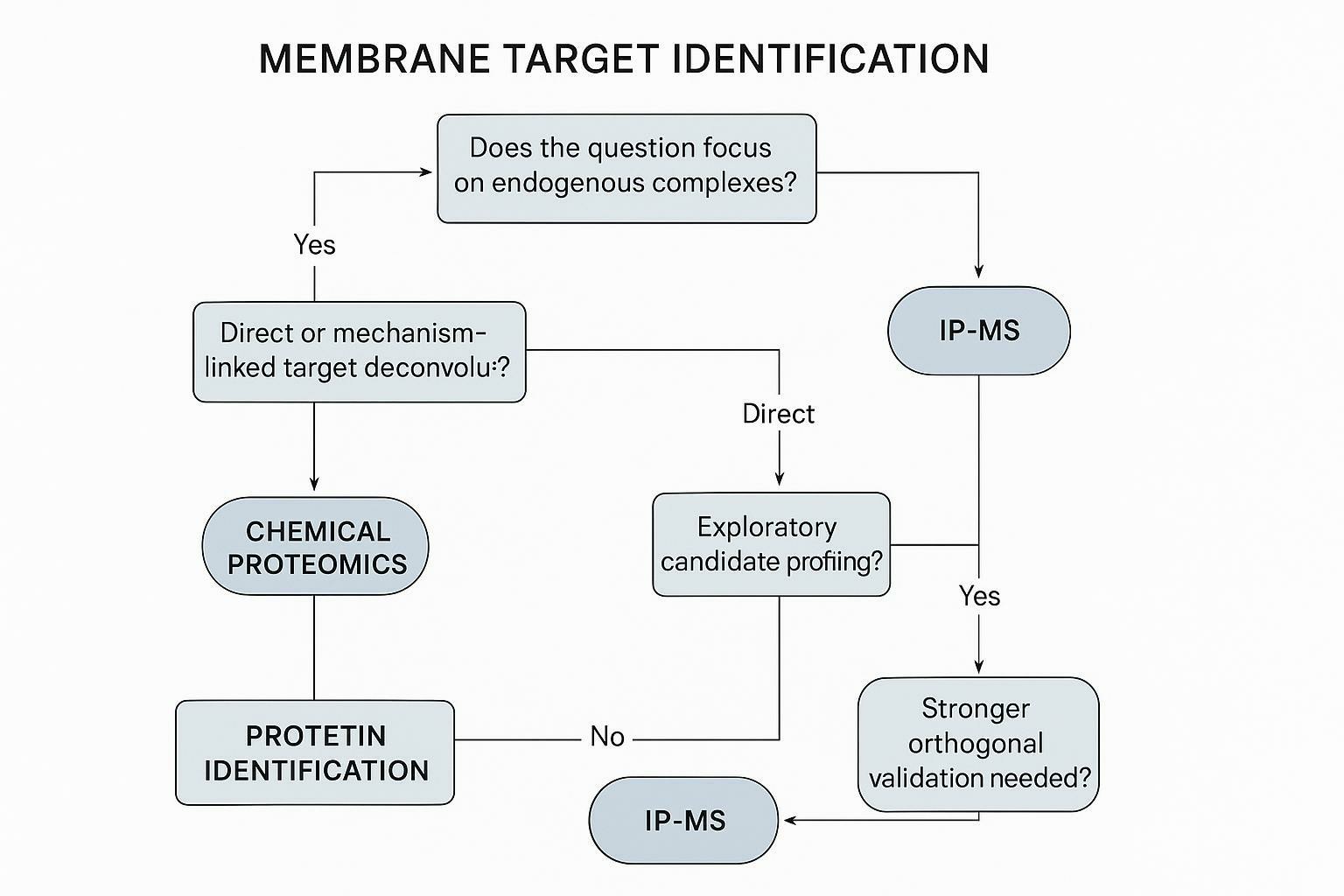 Decision tree for membrane target identification workflow selection
