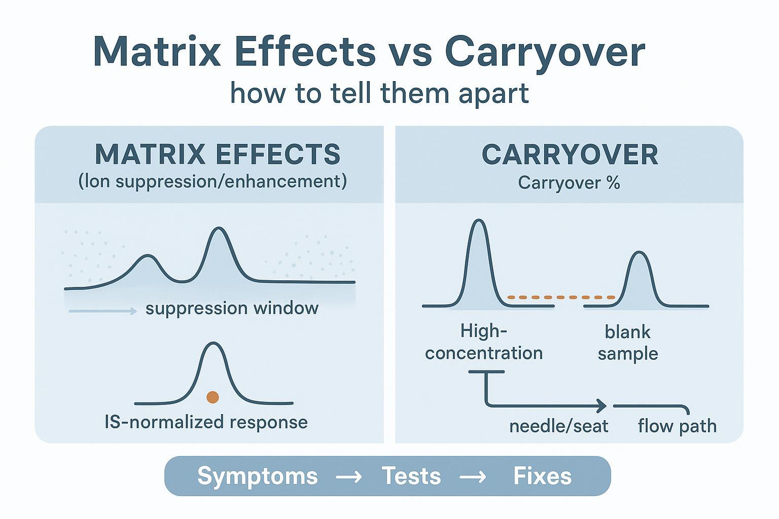 Matrix effects vs carryover in LC-MS/MS for CSF and plasma IP-MS workflow
