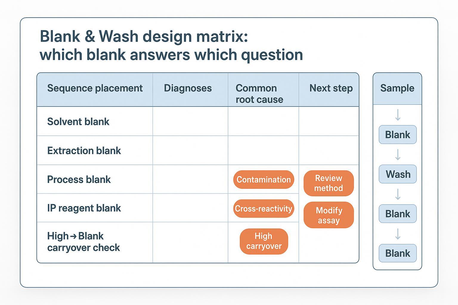 LC-MS blank schedule and wash program to reduce carryover in plasma and CSF bioanalysis