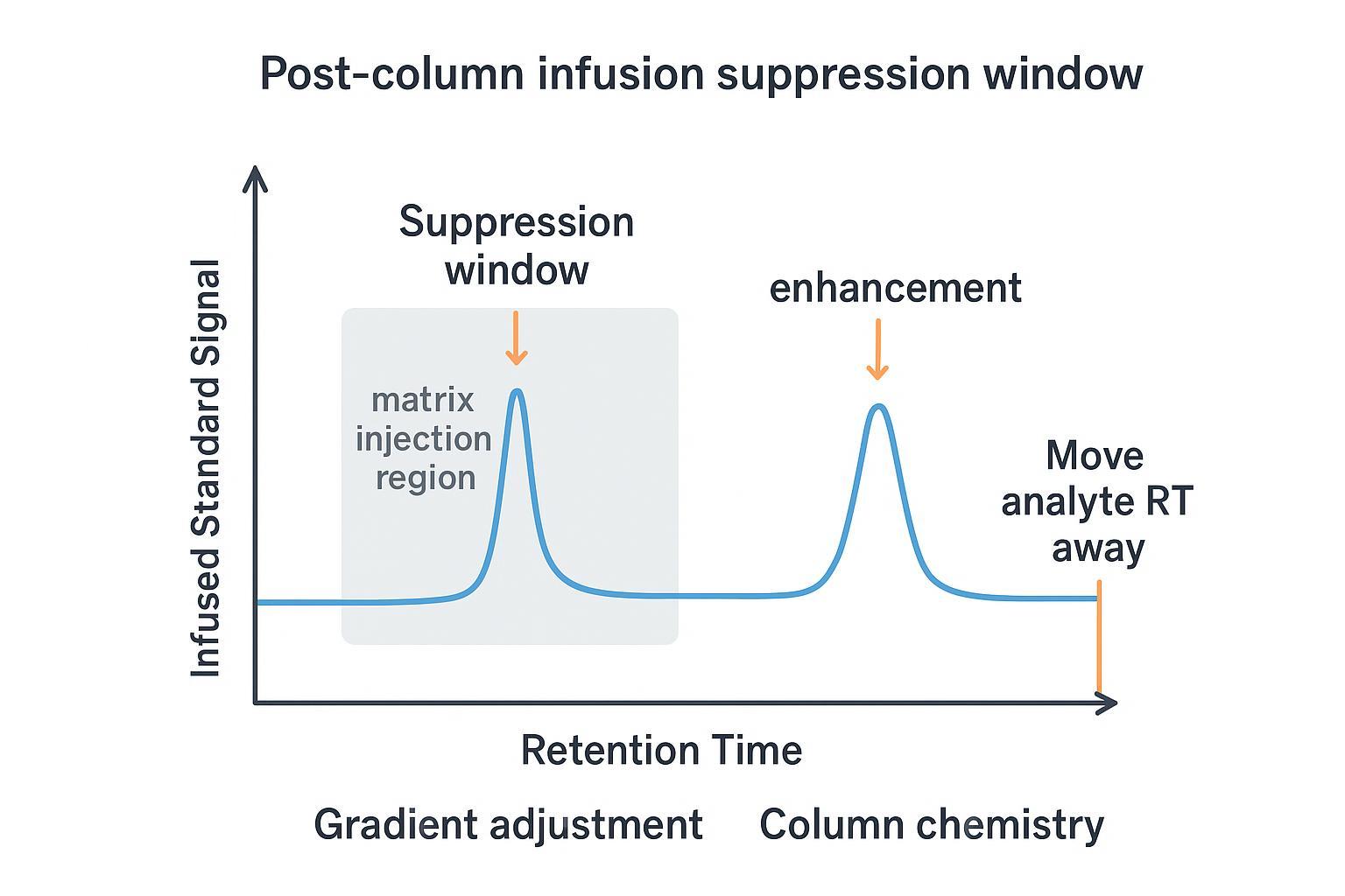 Post-column infusion test showing ion suppression window for CSF plasma LC-MS/MS