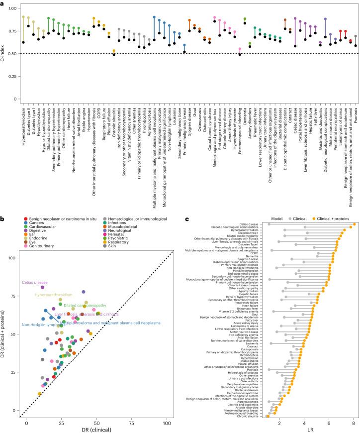 Figure 5.Disease associations of plasma proteins measured by Olink Explore.