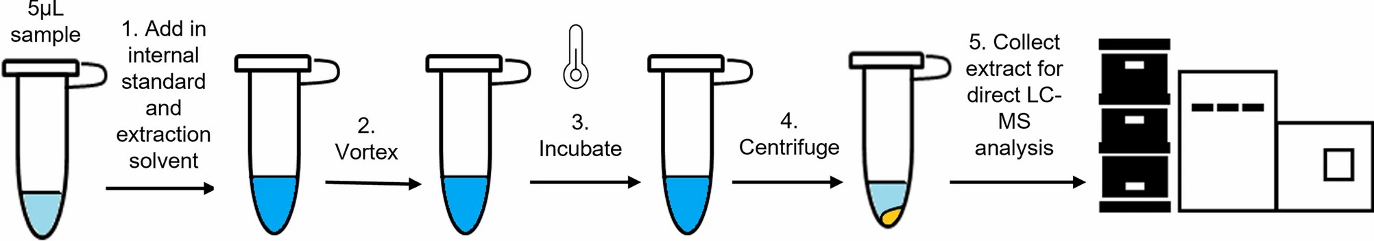 ADC payload LC-MS/MS quantification workflow from Mak et al. 2024 showing single-phase extraction from 5 uL serum followed by fast LC-MS/MS analysis for simultaneous quantification of six ADC payloads