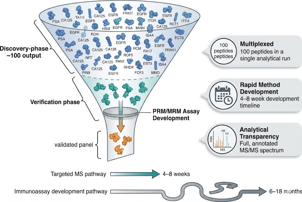 Conceptual funnel diagram illustrating the biomarker validation bottleneck and how PRM/MRM addresses it