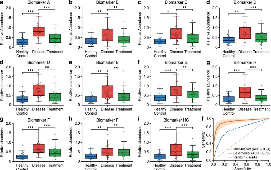 Cohort comparison box plots showing relative abundance of 8 validated biomarkers across control, disease, and treatment groups with ROC curve analysis