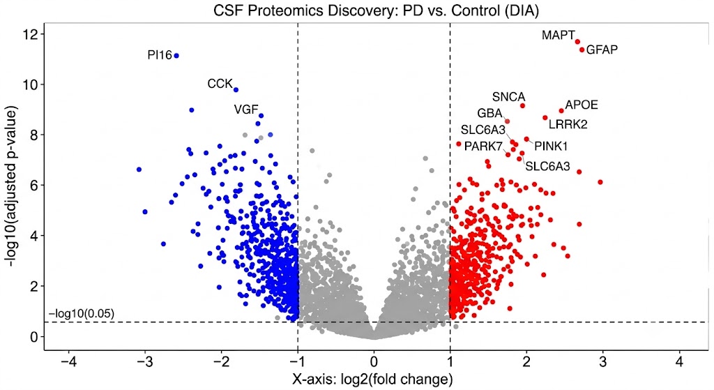 Volcano plot from DIA CSF proteomics discovery: log2 fold change vs -log10 p-value with significantly up/down-regulated proteins highlighted in blue and red