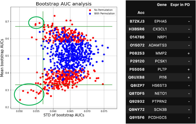 Case study: CSF proteomic profiling and discovery results — protein identification, quantification, and differential abundance between PD and control groups (from Oh et al. 2025, eBioMedicine)