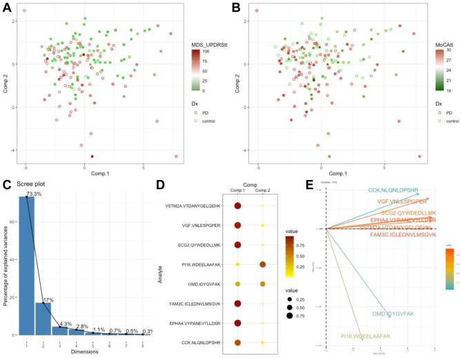 Case study: Candidate biomarker validation — PRM-targeted verification results for 8 PD candidate biomarkers from CSF (from Oh et al. 2025, eBioMedicine)