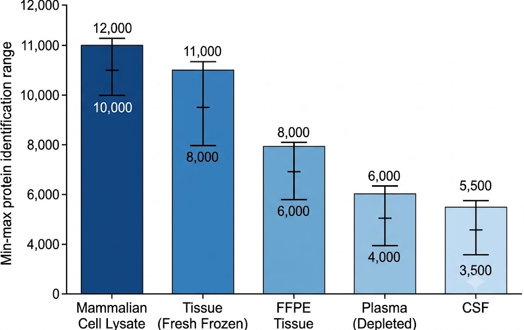 Protein group identification counts across sample types from deep proteome profiling