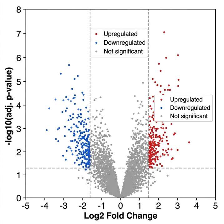 DIA proteomics volcano plot — differential protein expression between treatment and control groups, FC vs p-value