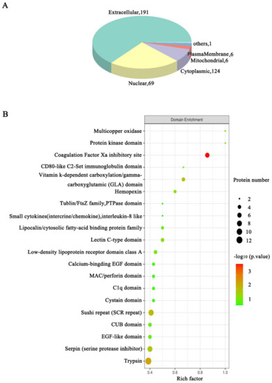 PPI hub protein network from WGCNA co-expression modules — DIA proteomics cervical cancer plasma