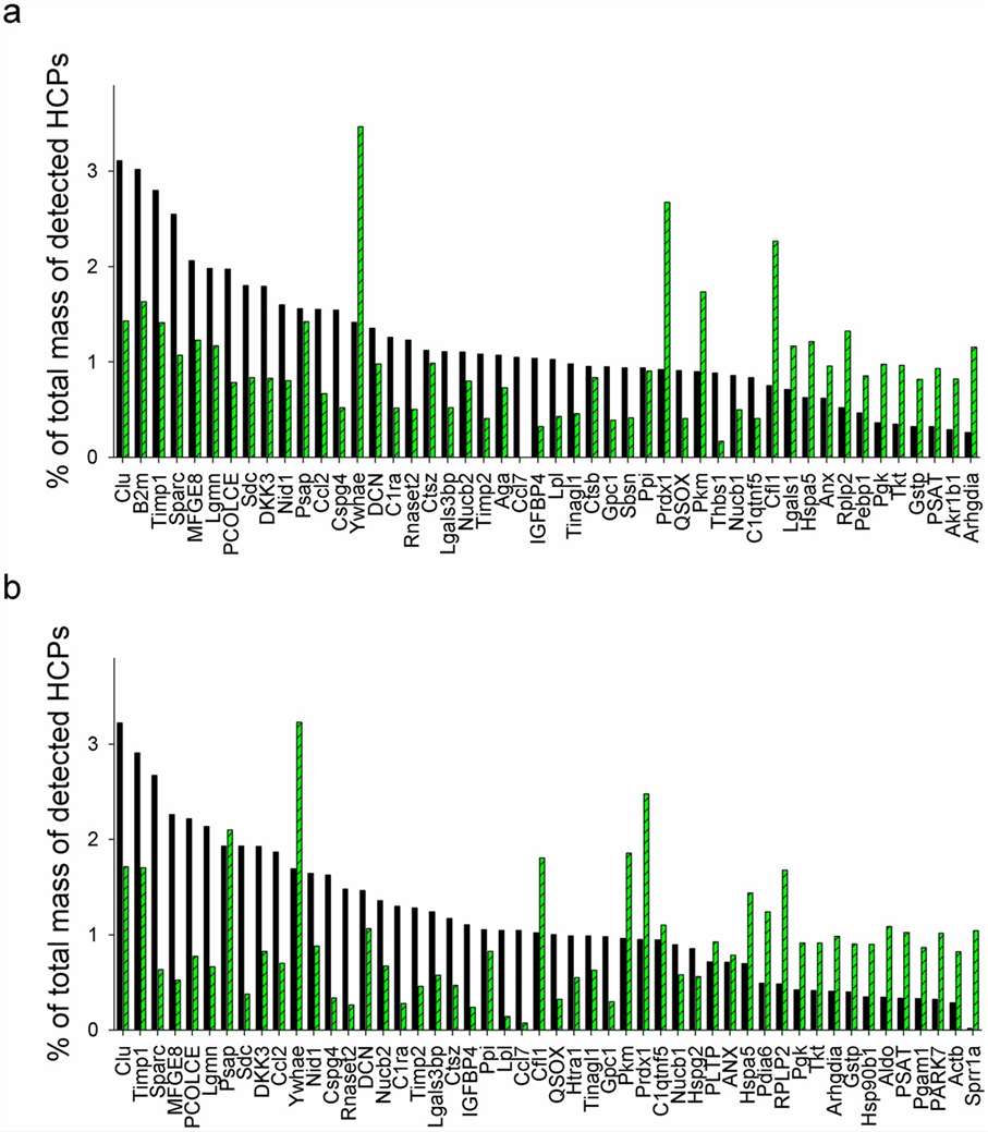 Case study: Top 30 most abundant HCPs percentage of total HCP mass (Fig. 6 from Park et al. 2017)