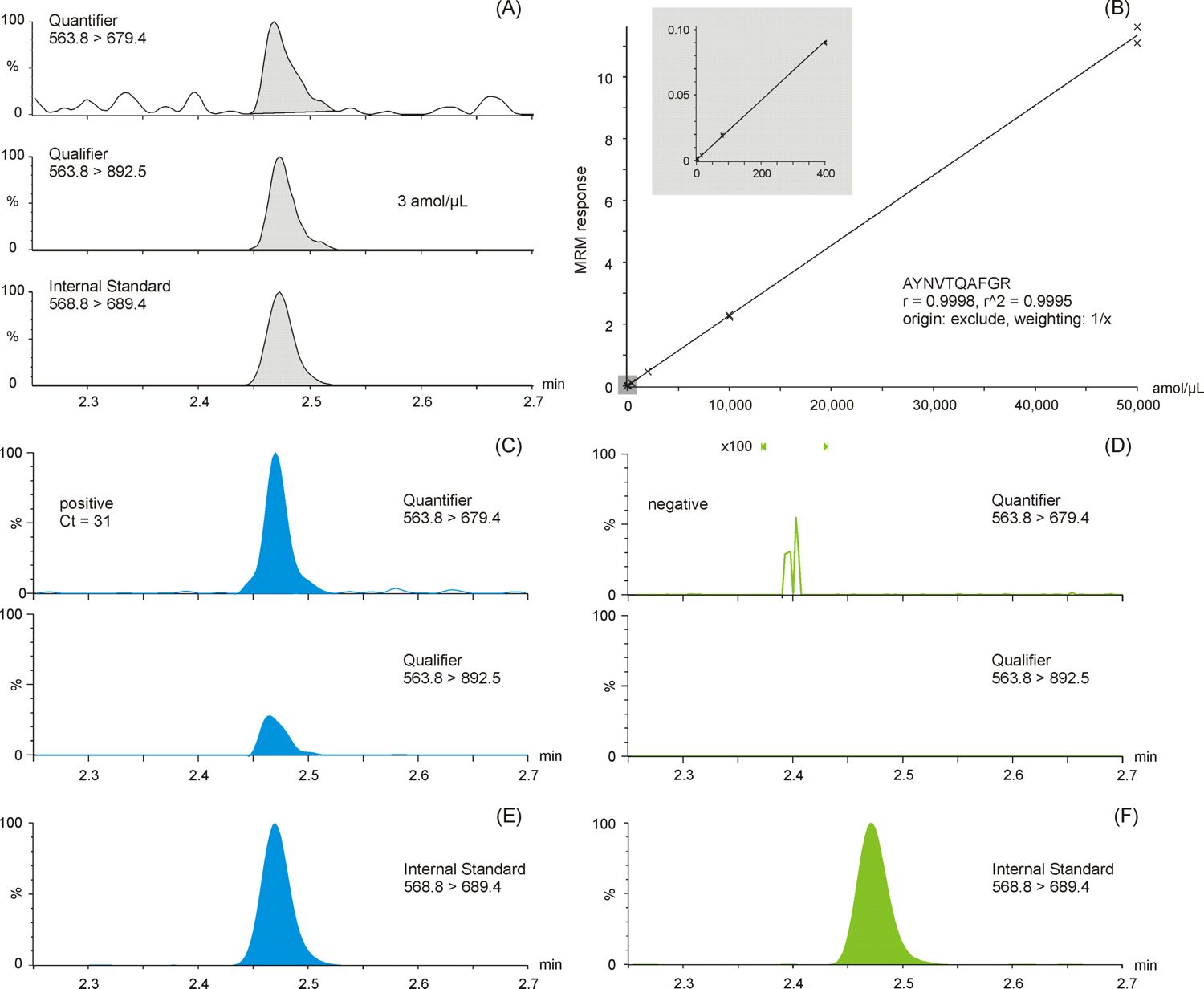 Case study data: MRM chromatograms and calibration curve for SARS-CoV-2 nucleocapsid peptide AYNVTQAFGR at the lower limit of quantification