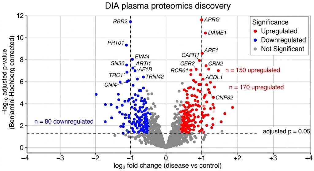 Volcano plot from DIA plasma proteomics discovery: log2 fold change vs -log10 p-value with significantly up/down-regulated proteins highlighted