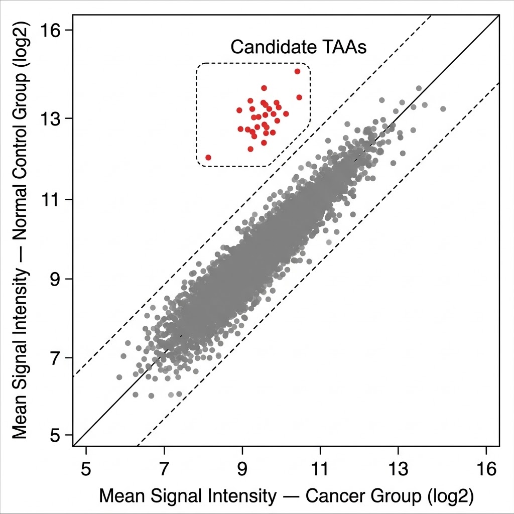 Human proteome microarray scatter plot — IgG autoantibody signal intensities disease vs control serum, tumor-associated antigen discovery