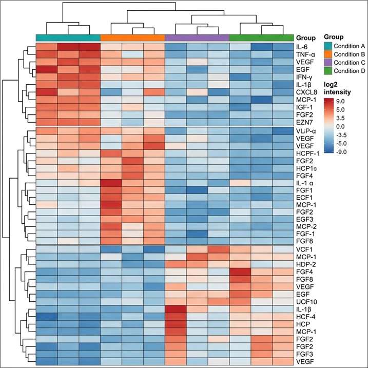 Protein array heatmap — semi-quantitative cytokine growth factor profiling, differential expression between treatment groups