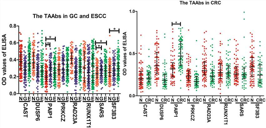 ROC curve 6-TAAb panel AUC 0.835 HCC vs normal — logistic regression diagnostic model validation Figure 4 Yang 2023