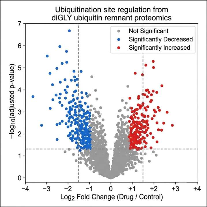 Ubiquitinomics diGLY volcano plot — differentially ubiquitinated sites between drug-treated and control cells, K-GG remnant proteomics