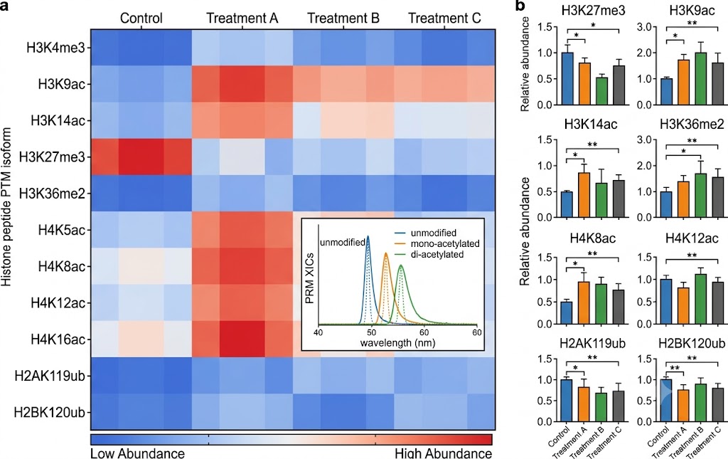 Multiplexed quantification of acetylated and methylated histone peptides from a single PRM acquisition