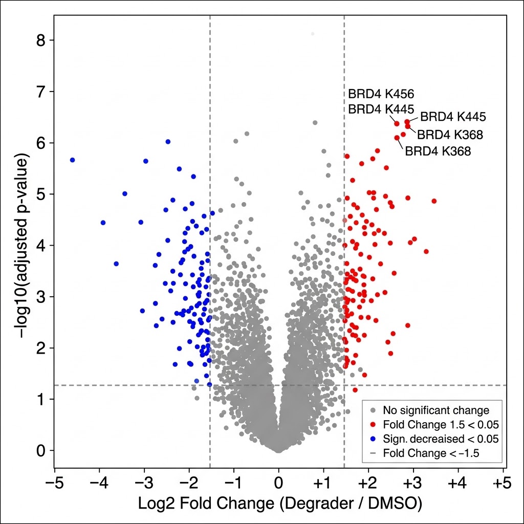diGLY ubiquitinomics volcano plot — regulated ubiquitination sites in PROTAC-treated vs DMSO control cells, K-GG remnant profiling