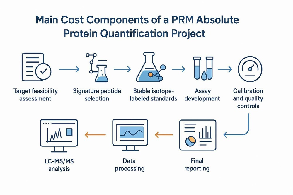 PRM quantification cost planning framework